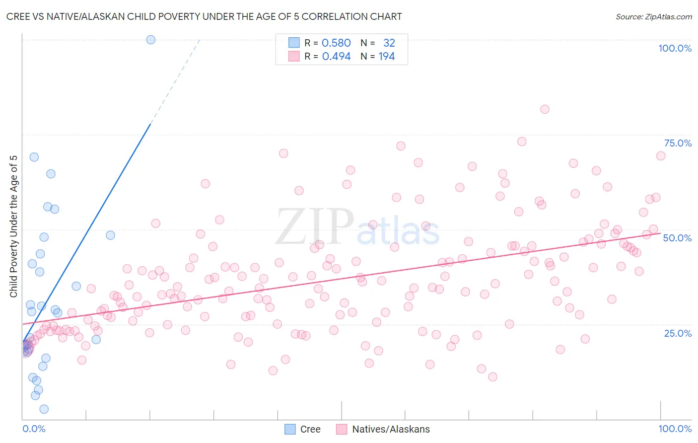 Cree vs Native/Alaskan Child Poverty Under the Age of 5