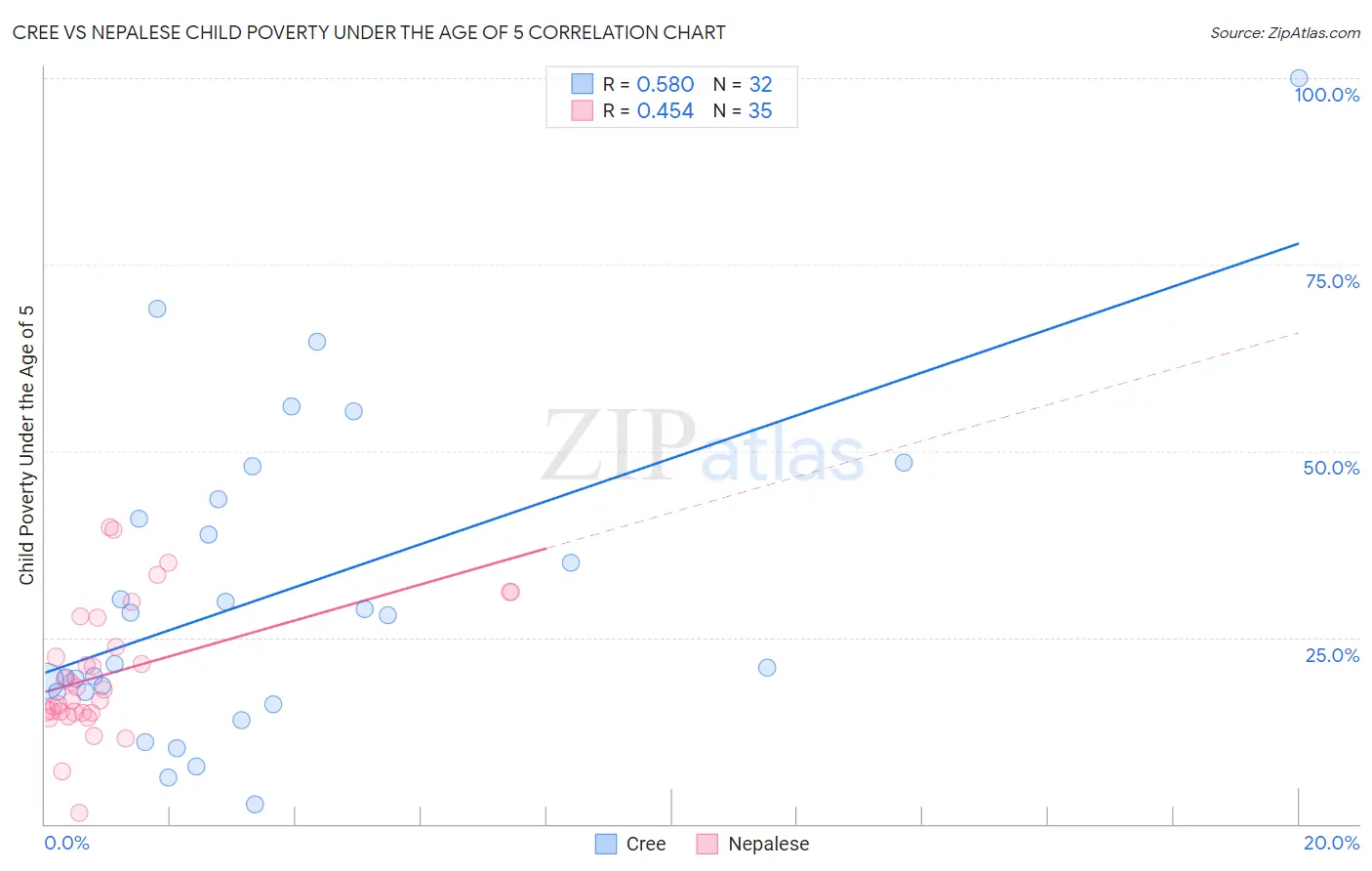 Cree vs Nepalese Child Poverty Under the Age of 5
