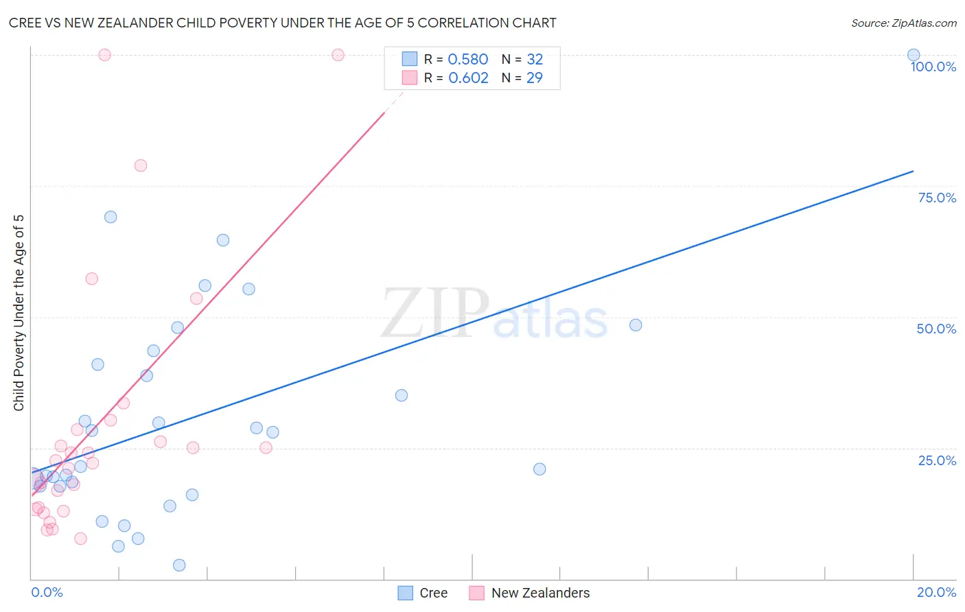 Cree vs New Zealander Child Poverty Under the Age of 5