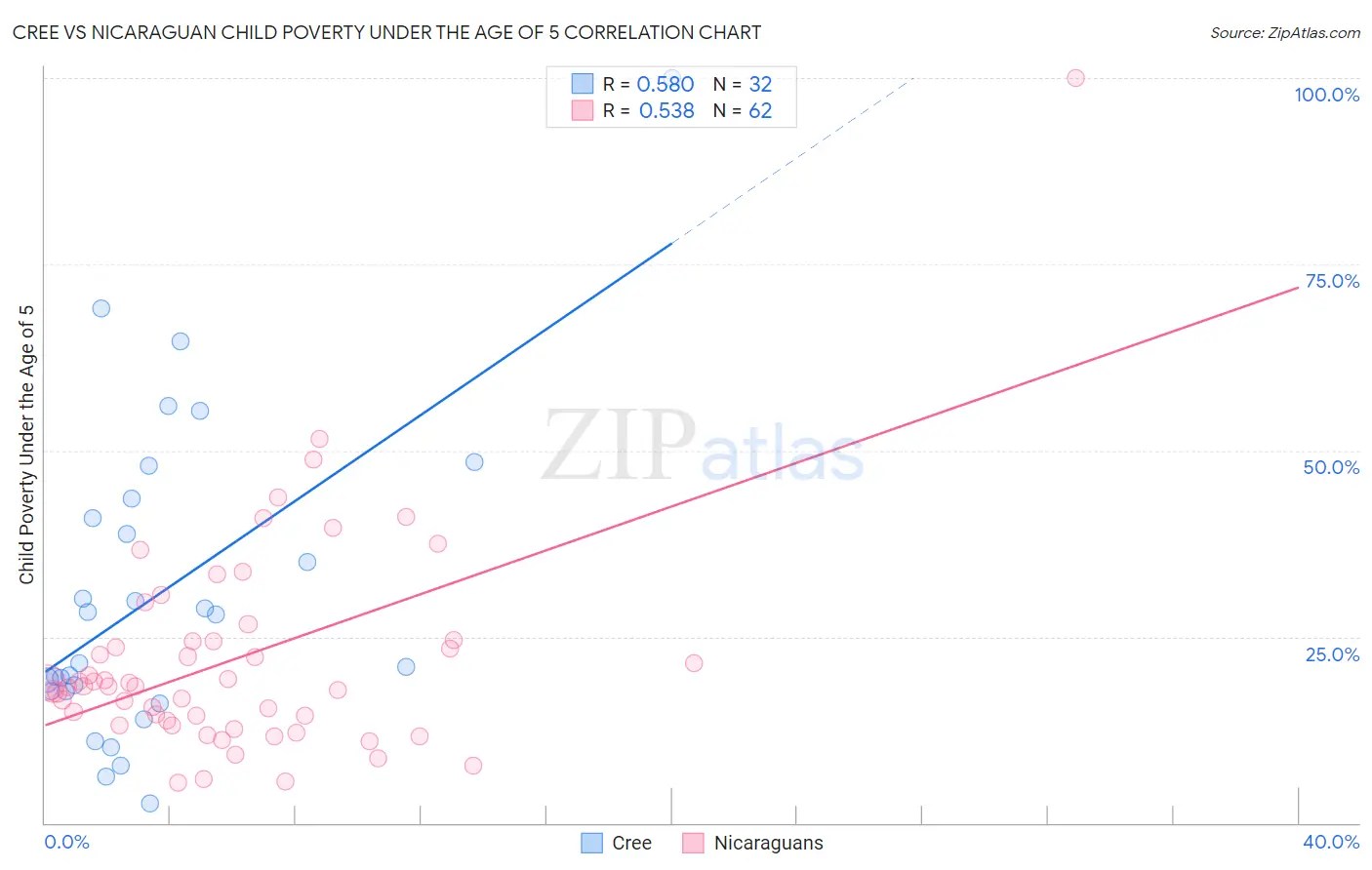 Cree vs Nicaraguan Child Poverty Under the Age of 5