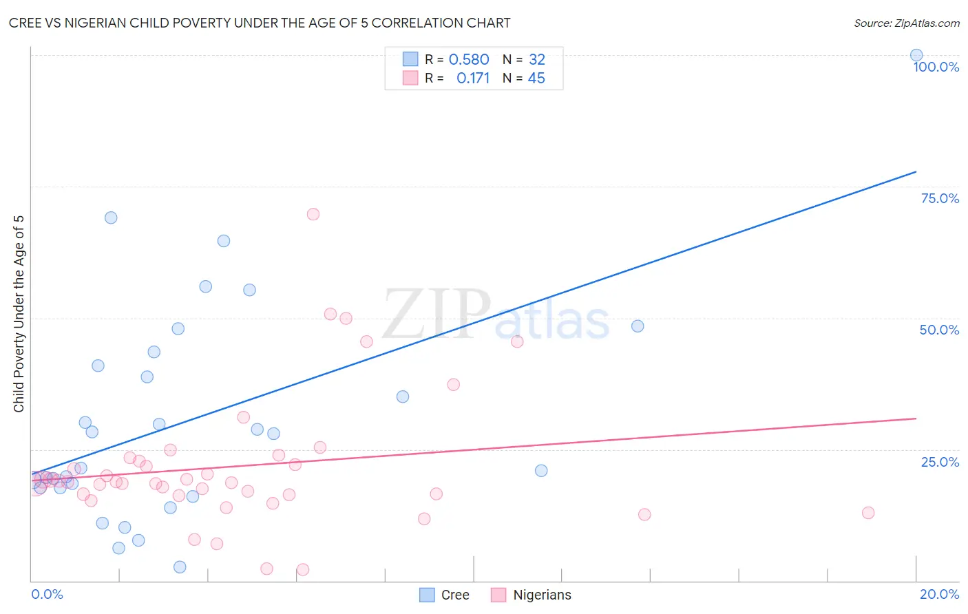 Cree vs Nigerian Child Poverty Under the Age of 5