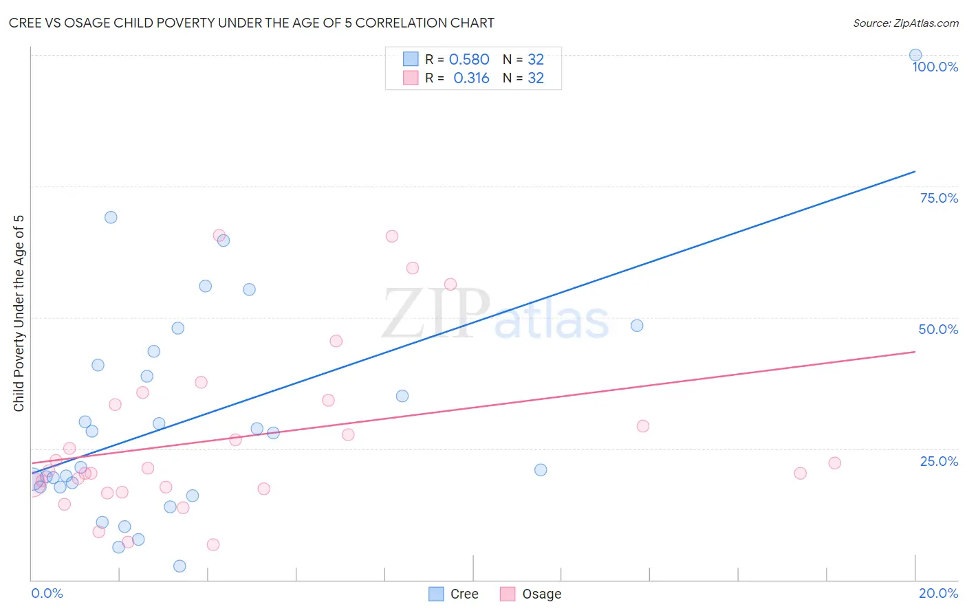 Cree vs Osage Child Poverty Under the Age of 5