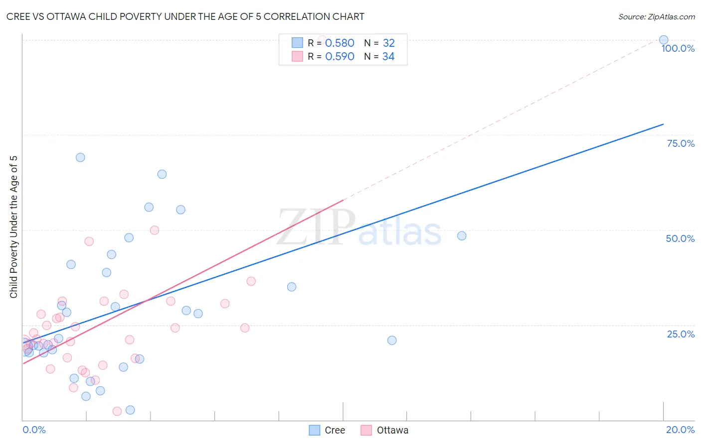 Cree vs Ottawa Child Poverty Under the Age of 5