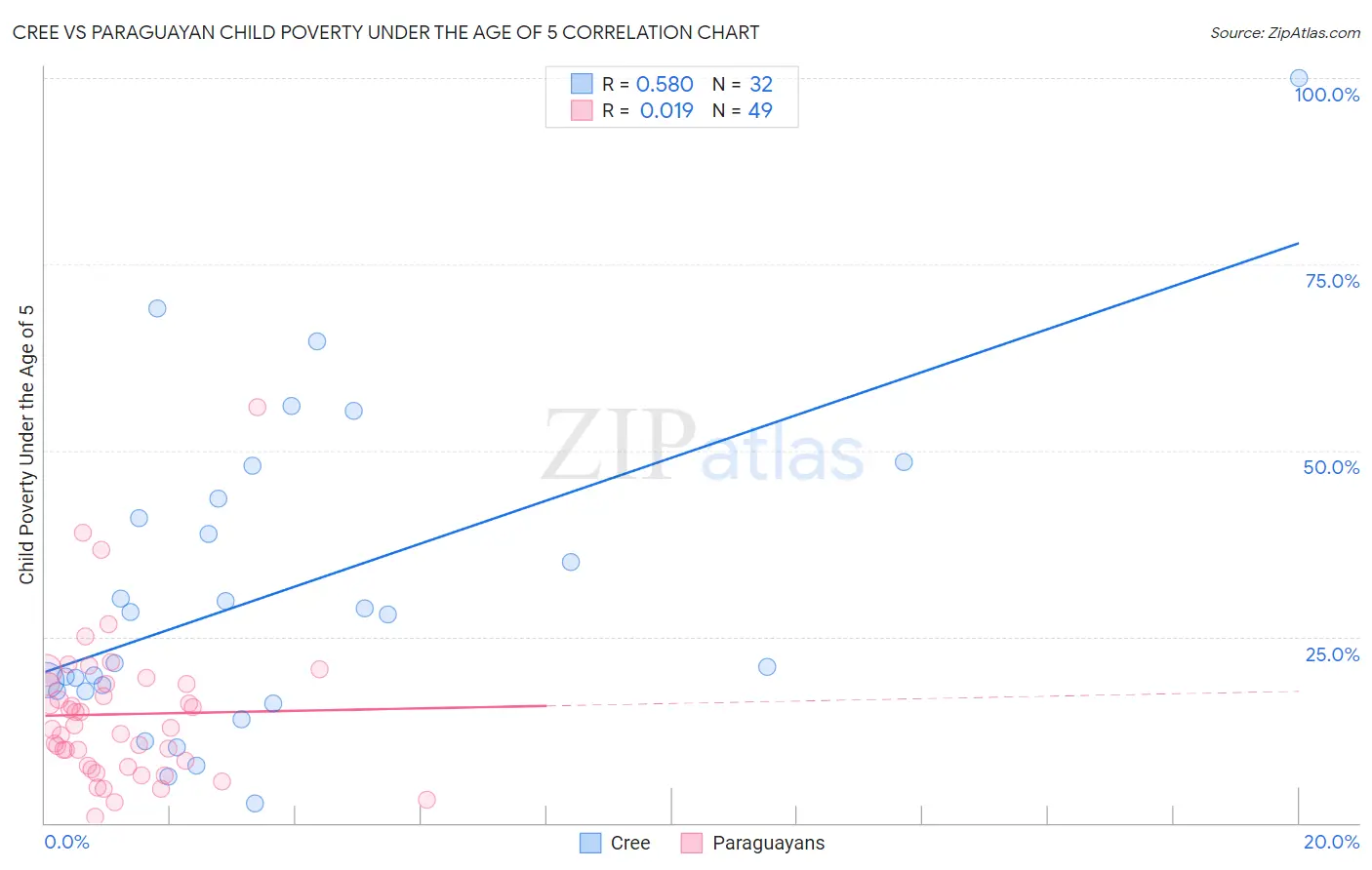 Cree vs Paraguayan Child Poverty Under the Age of 5