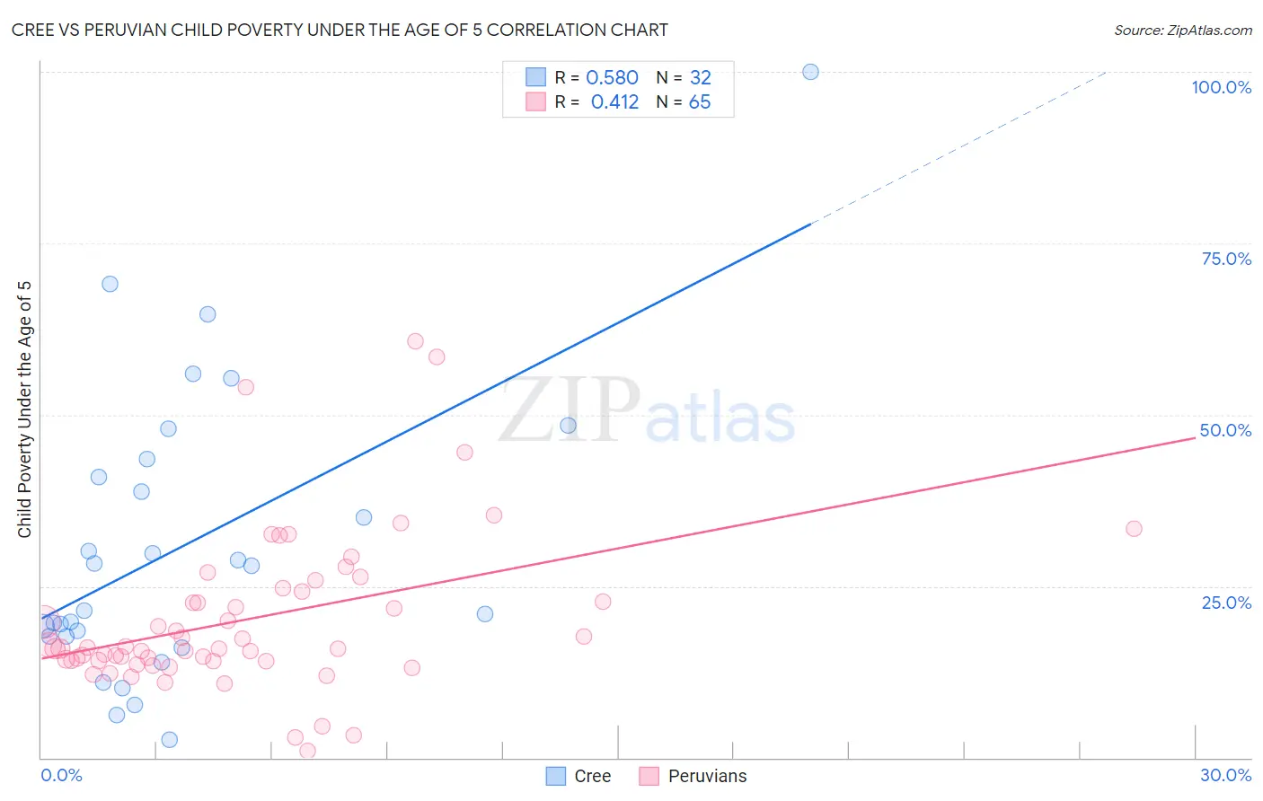 Cree vs Peruvian Child Poverty Under the Age of 5