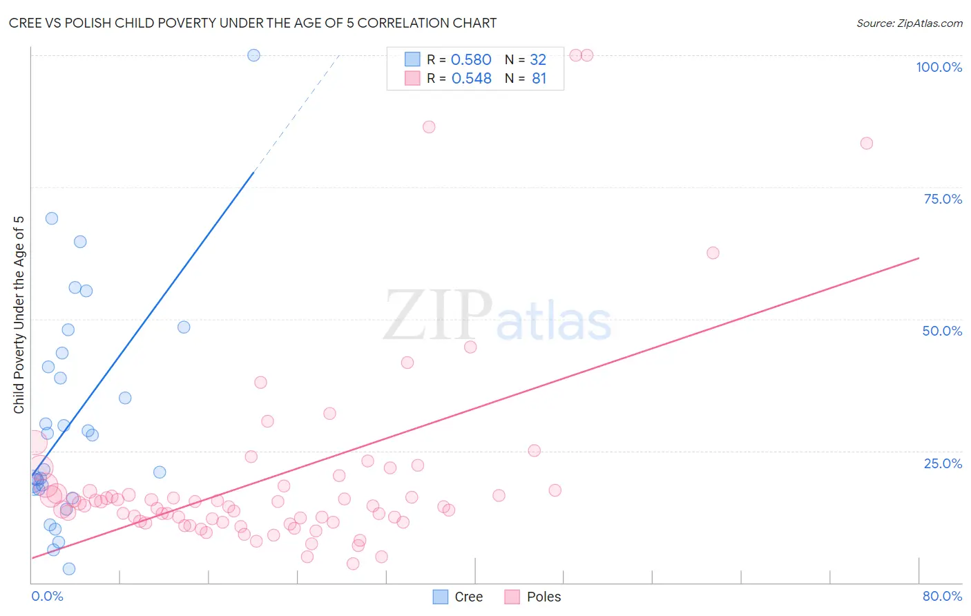 Cree vs Polish Child Poverty Under the Age of 5