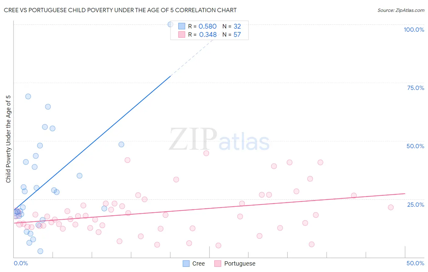 Cree vs Portuguese Child Poverty Under the Age of 5