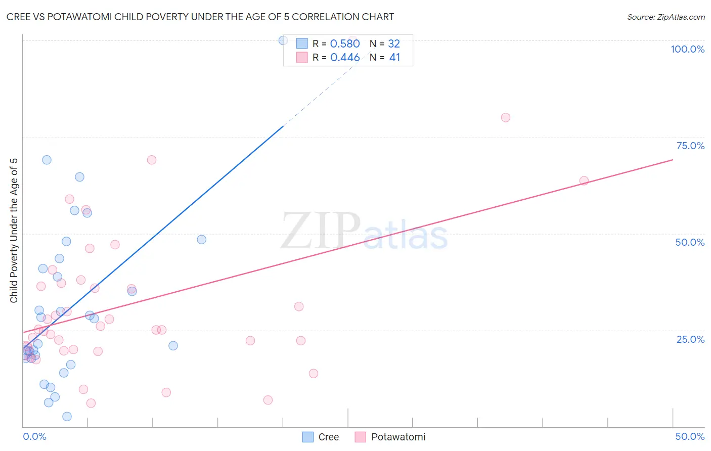 Cree vs Potawatomi Child Poverty Under the Age of 5