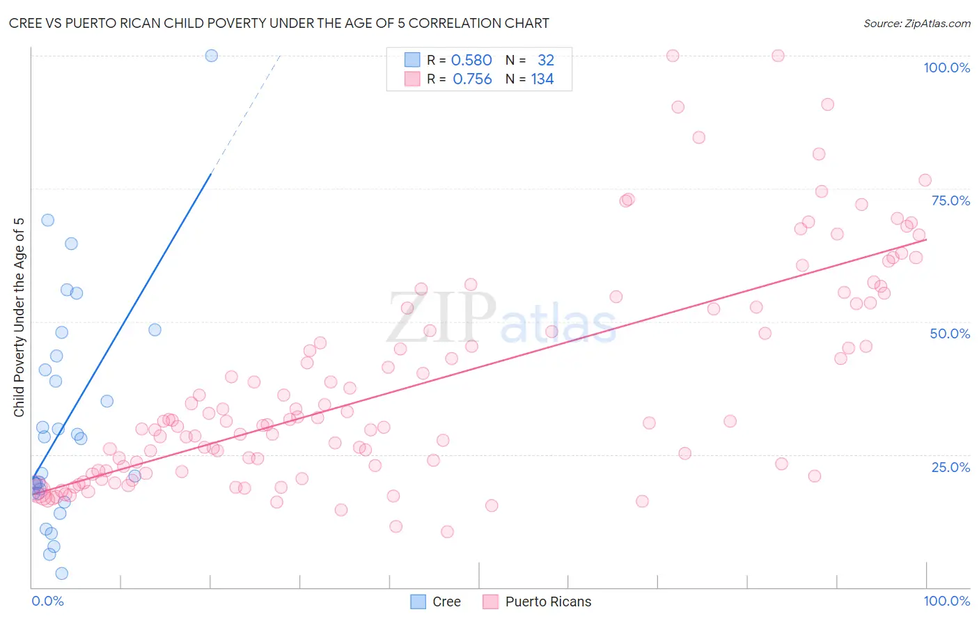 Cree vs Puerto Rican Child Poverty Under the Age of 5