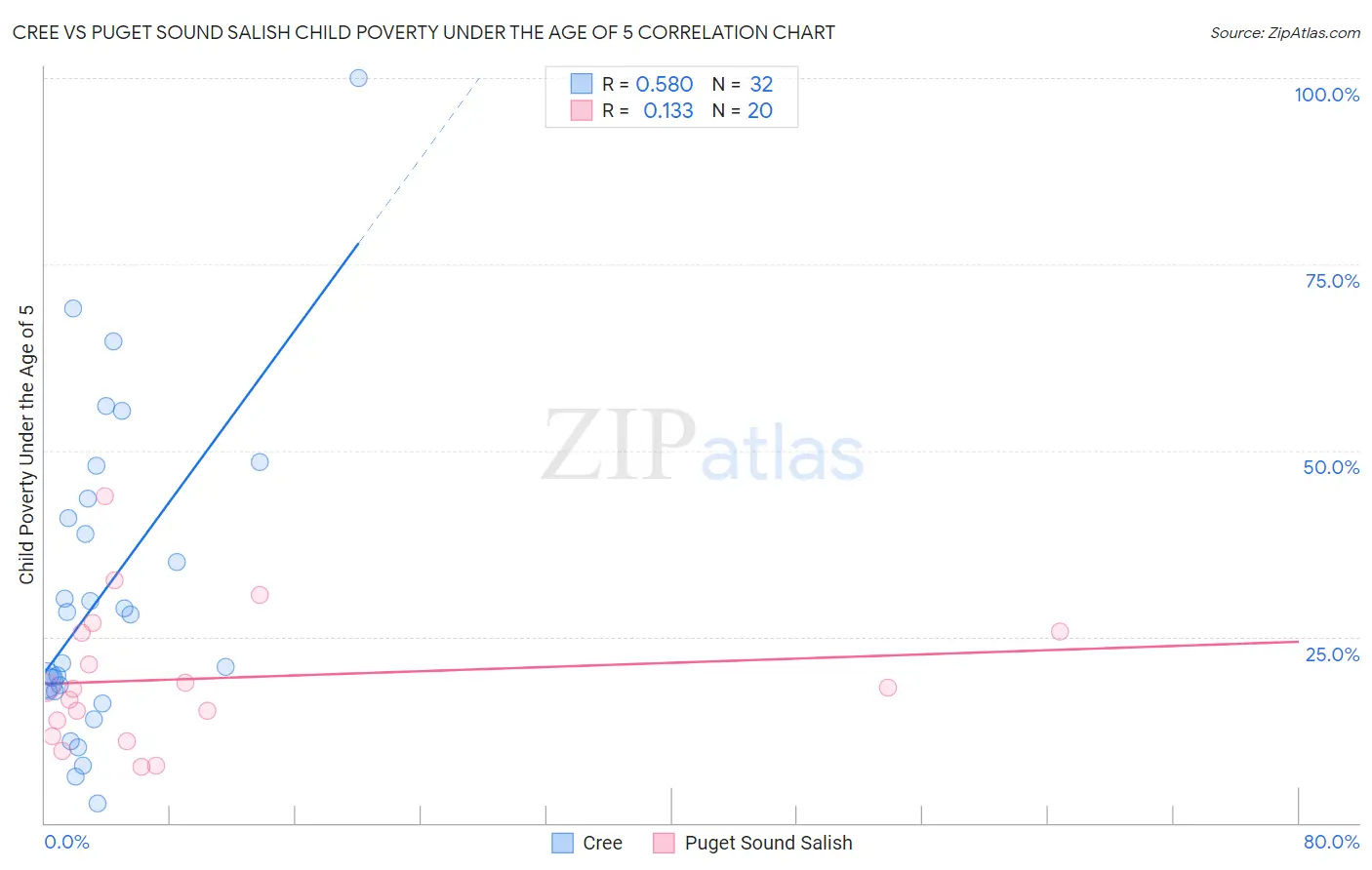Cree vs Puget Sound Salish Child Poverty Under the Age of 5