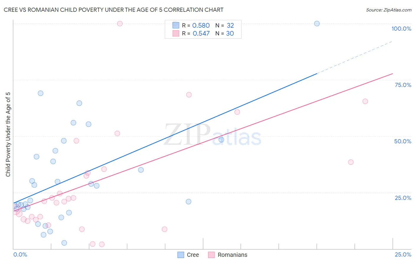 Cree vs Romanian Child Poverty Under the Age of 5