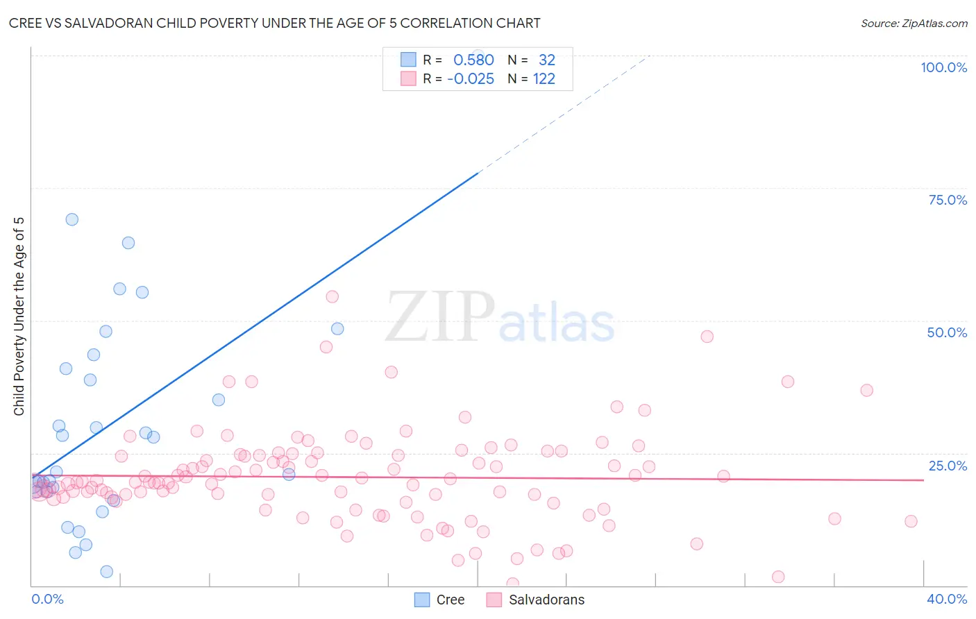 Cree vs Salvadoran Child Poverty Under the Age of 5