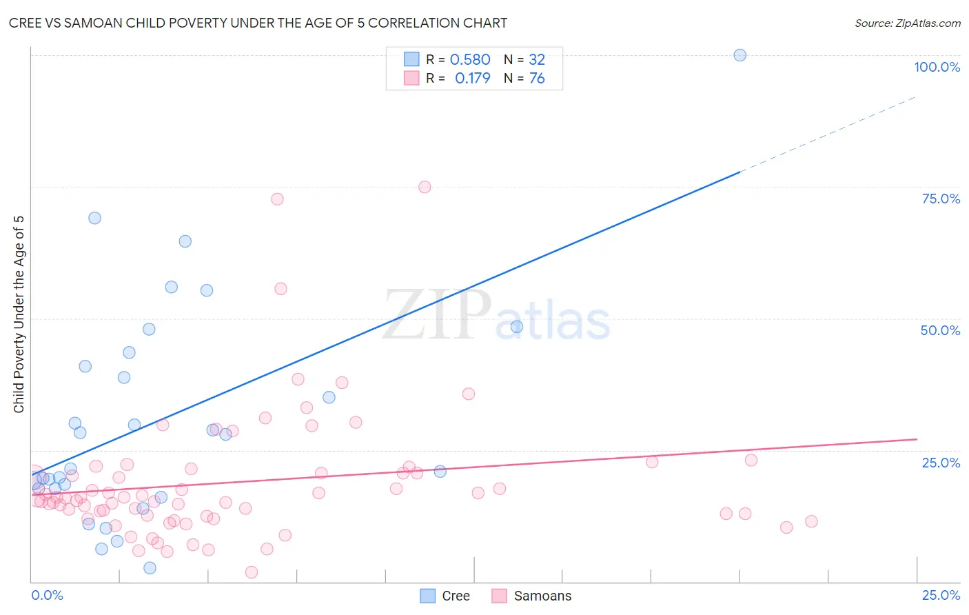Cree vs Samoan Child Poverty Under the Age of 5
