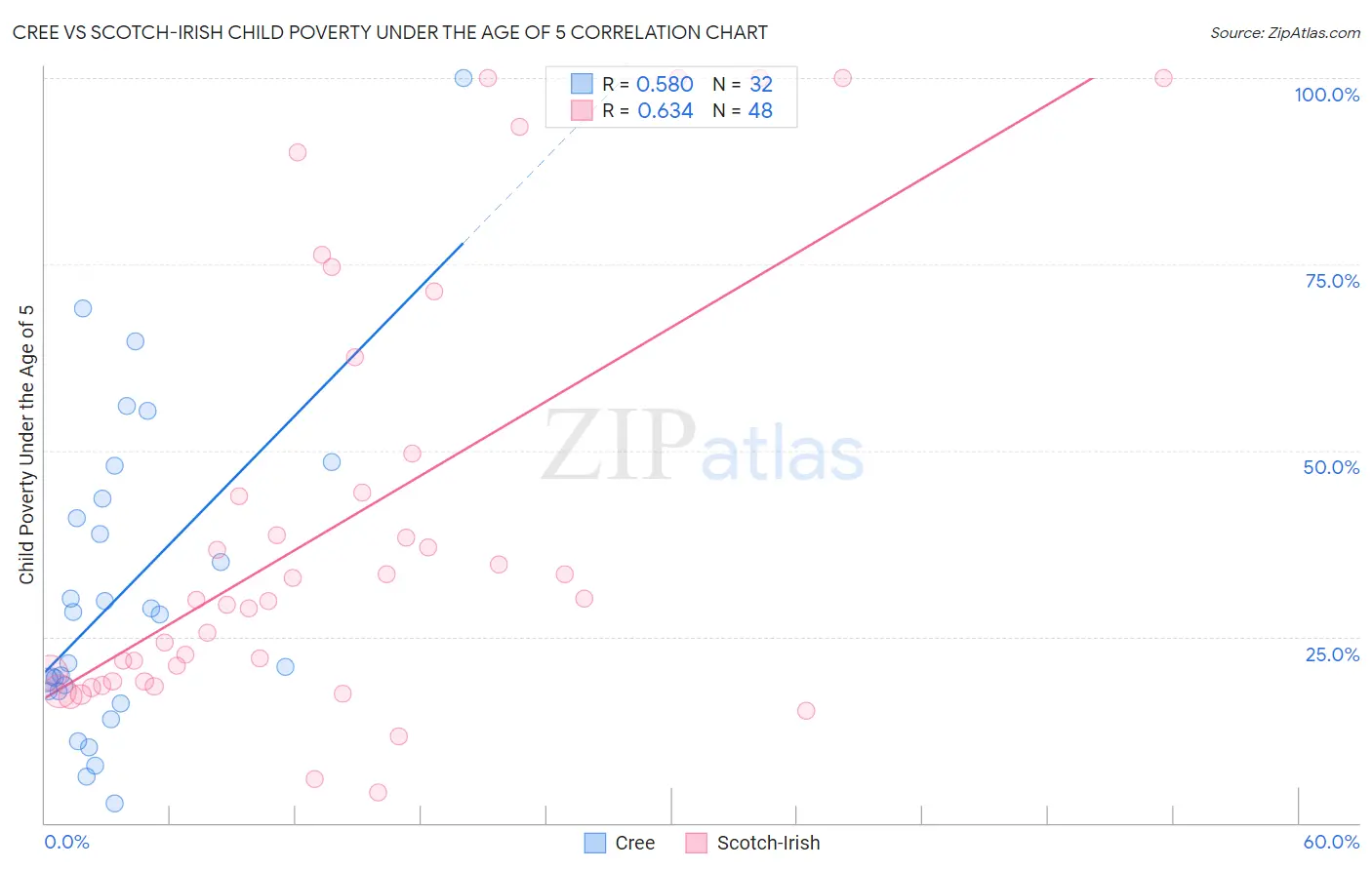 Cree vs Scotch-Irish Child Poverty Under the Age of 5