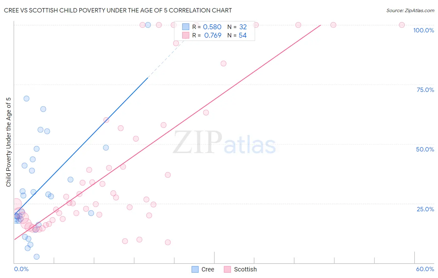Cree vs Scottish Child Poverty Under the Age of 5
