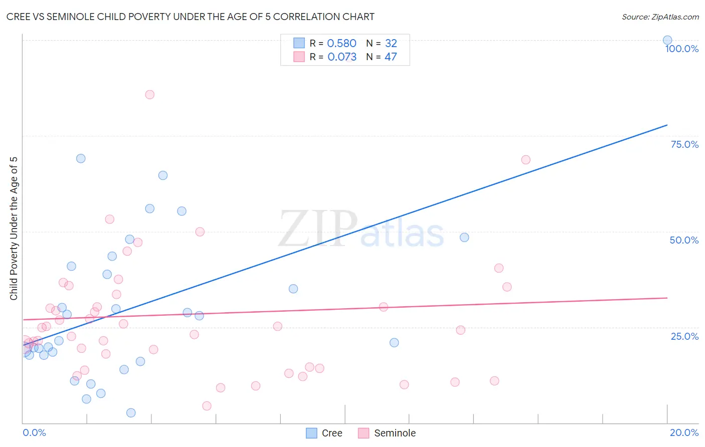Cree vs Seminole Child Poverty Under the Age of 5