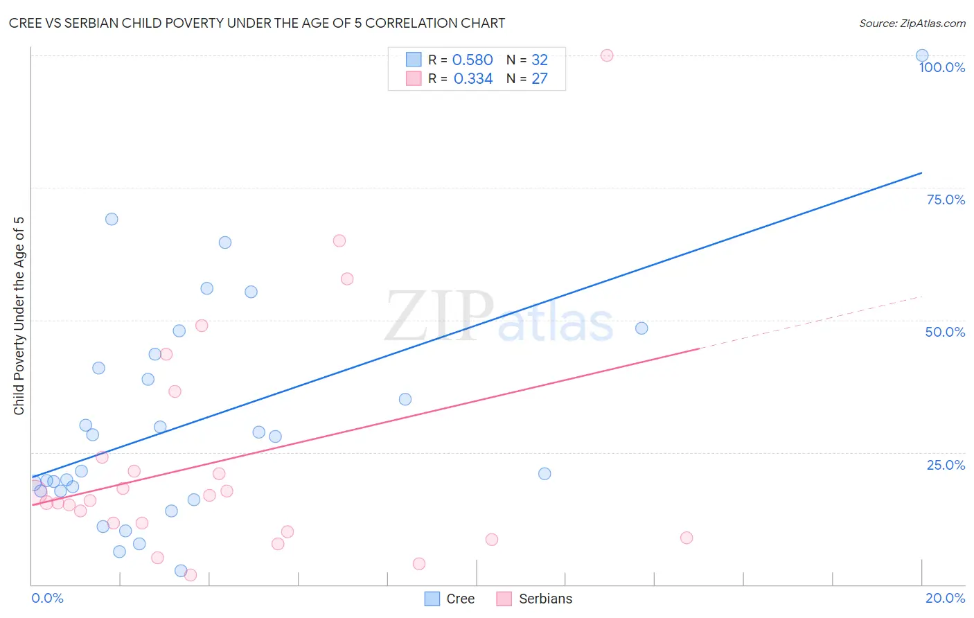 Cree vs Serbian Child Poverty Under the Age of 5
