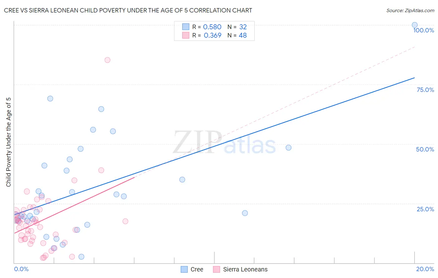 Cree vs Sierra Leonean Child Poverty Under the Age of 5