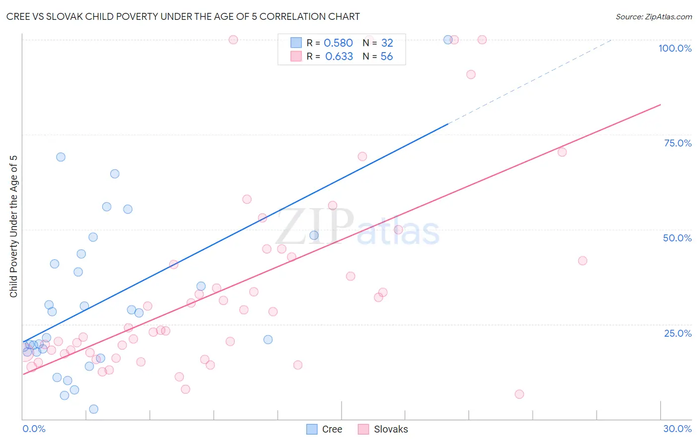 Cree vs Slovak Child Poverty Under the Age of 5