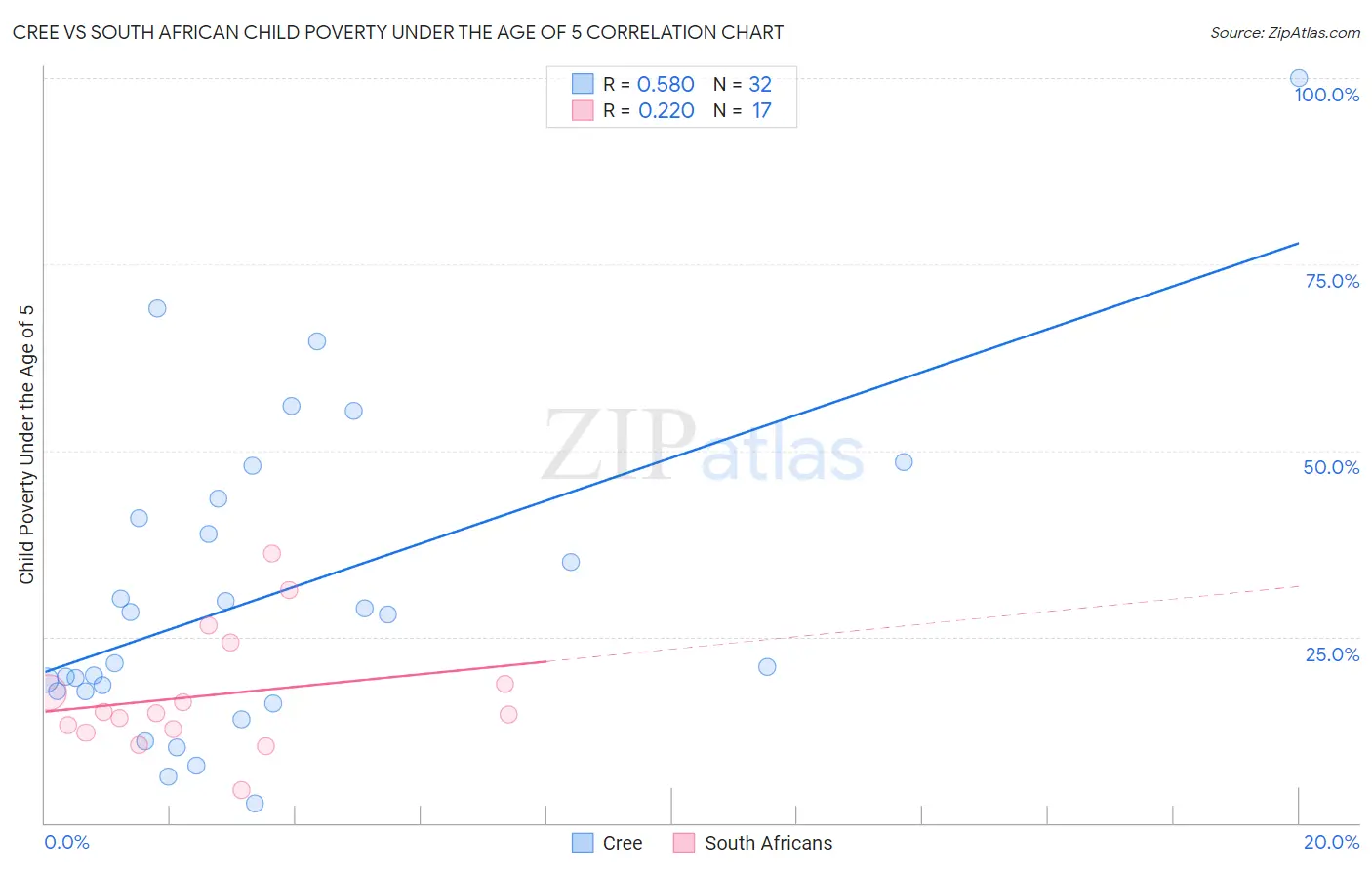 Cree vs South African Child Poverty Under the Age of 5