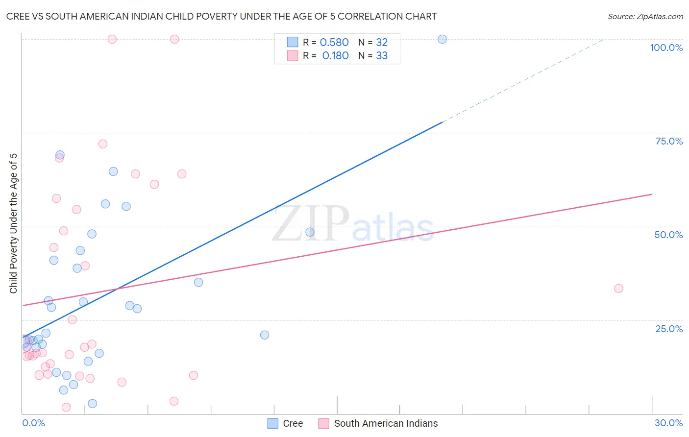 Cree vs South American Indian Child Poverty Under the Age of 5
