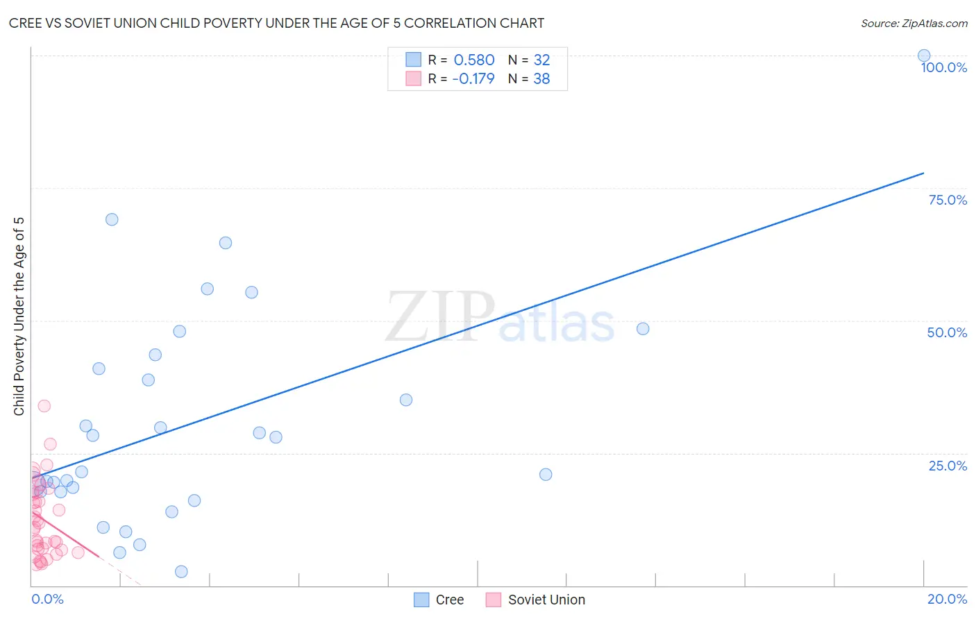 Cree vs Soviet Union Child Poverty Under the Age of 5