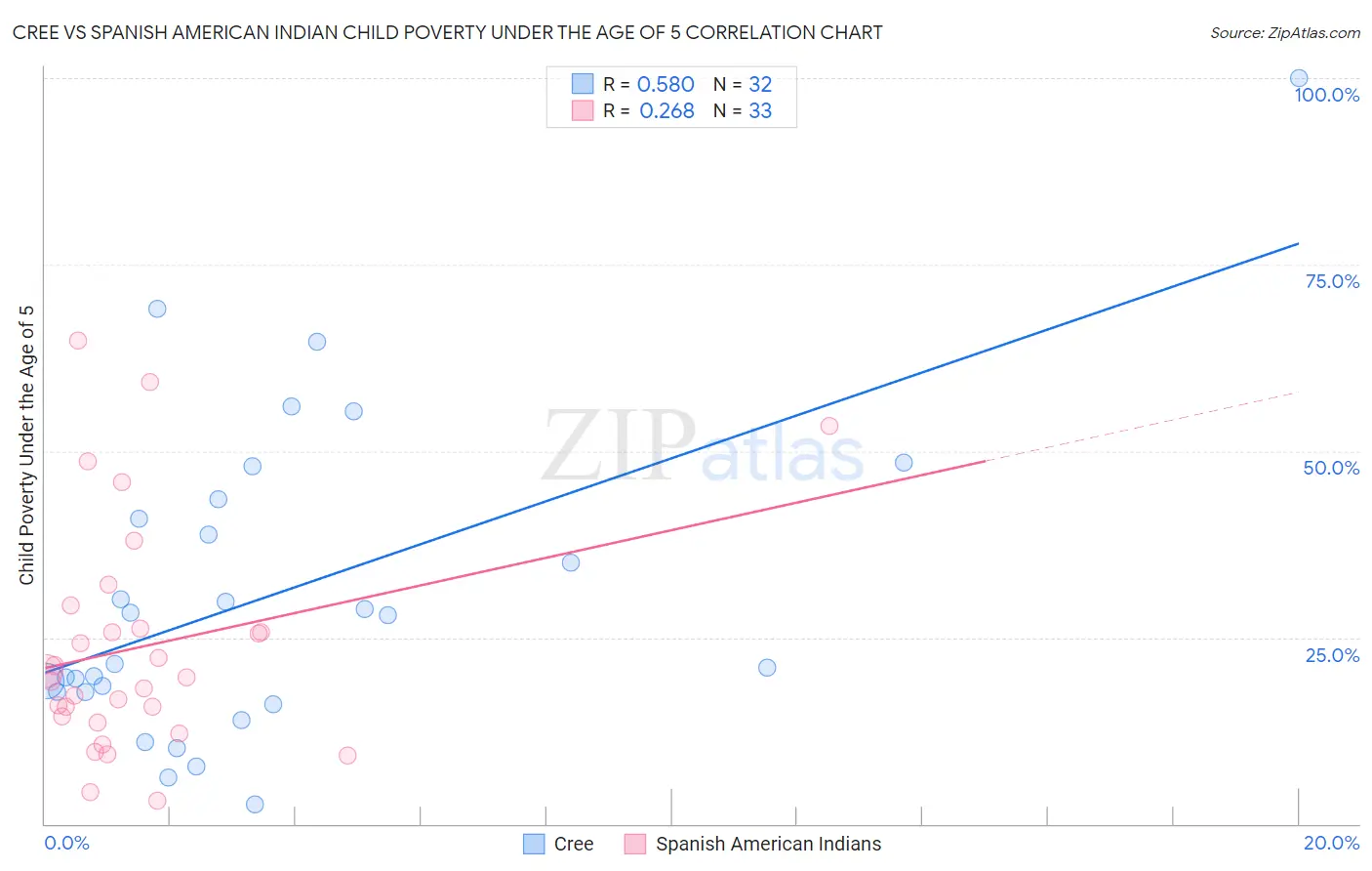 Cree vs Spanish American Indian Child Poverty Under the Age of 5