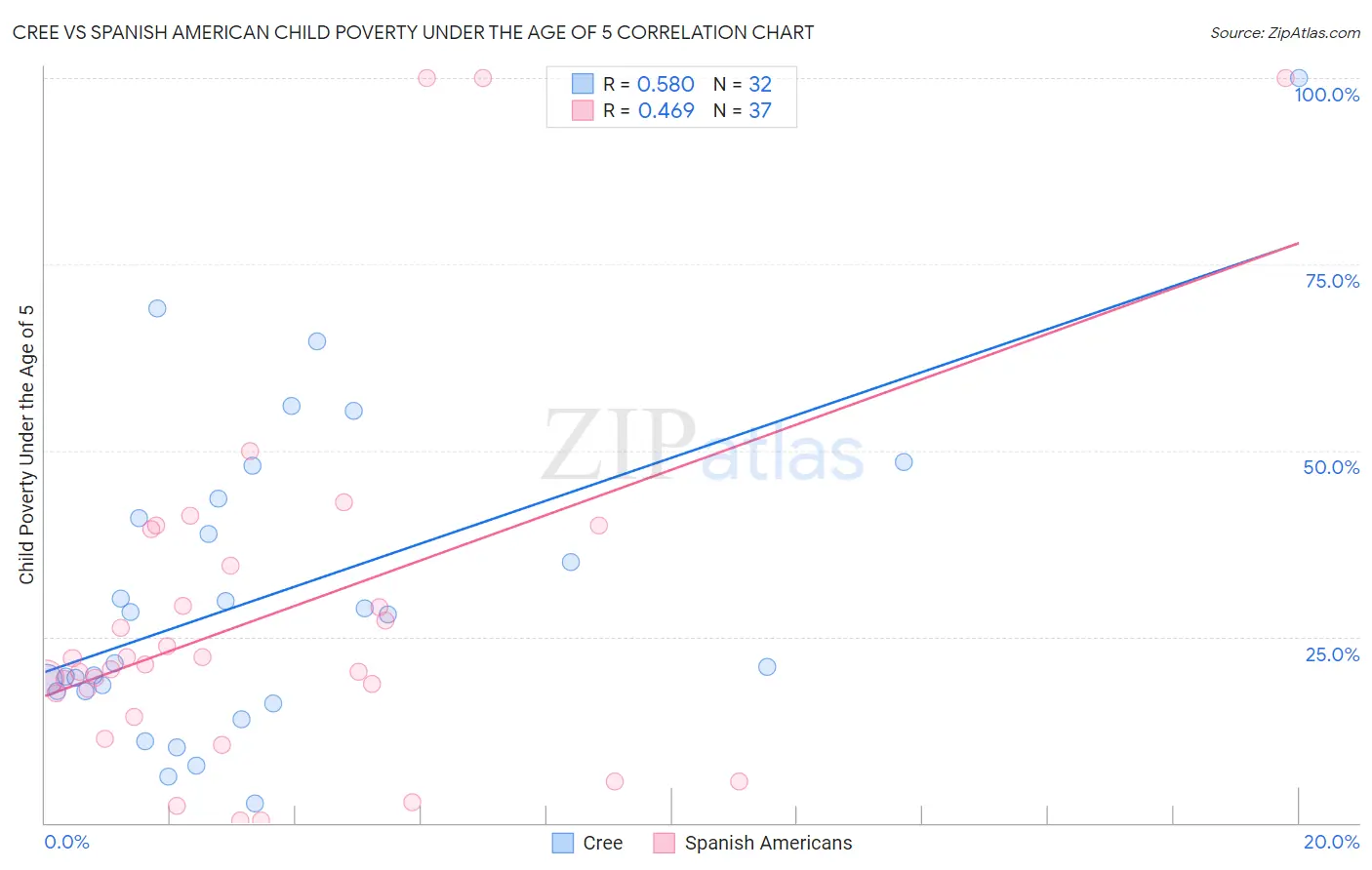 Cree vs Spanish American Child Poverty Under the Age of 5