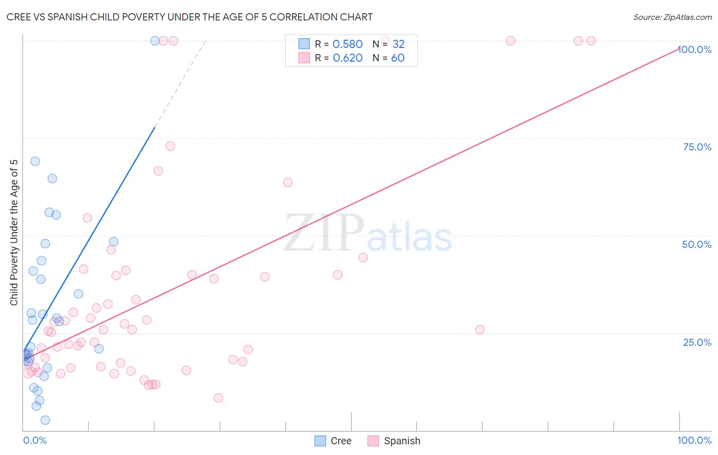 Cree vs Spanish Child Poverty Under the Age of 5