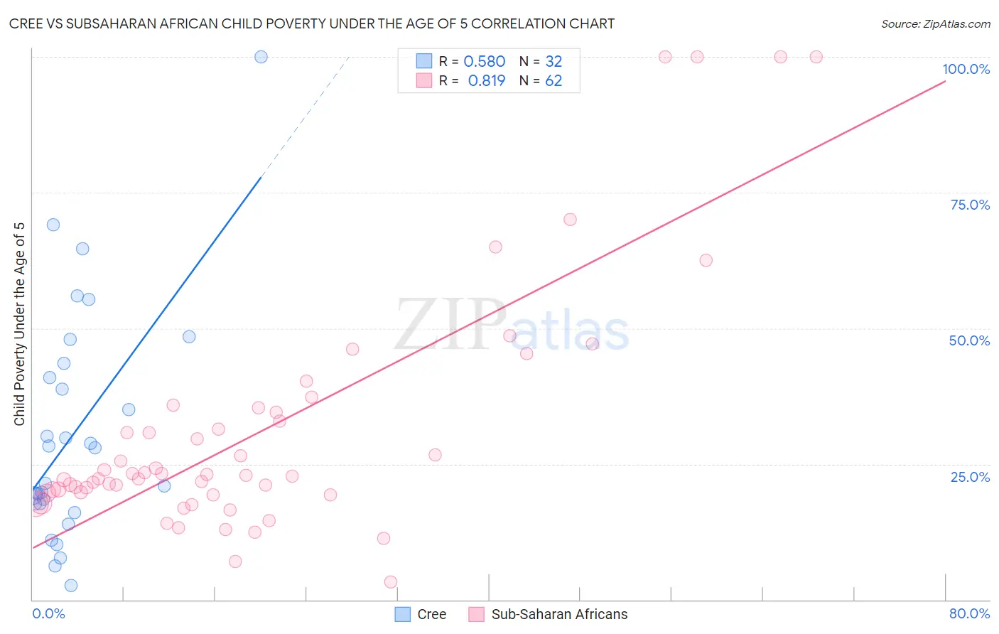 Cree vs Subsaharan African Child Poverty Under the Age of 5