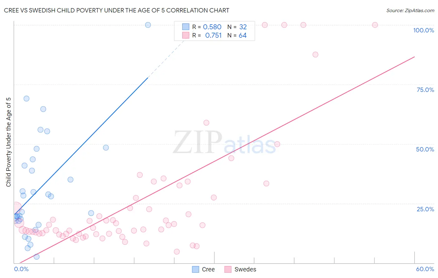 Cree vs Swedish Child Poverty Under the Age of 5