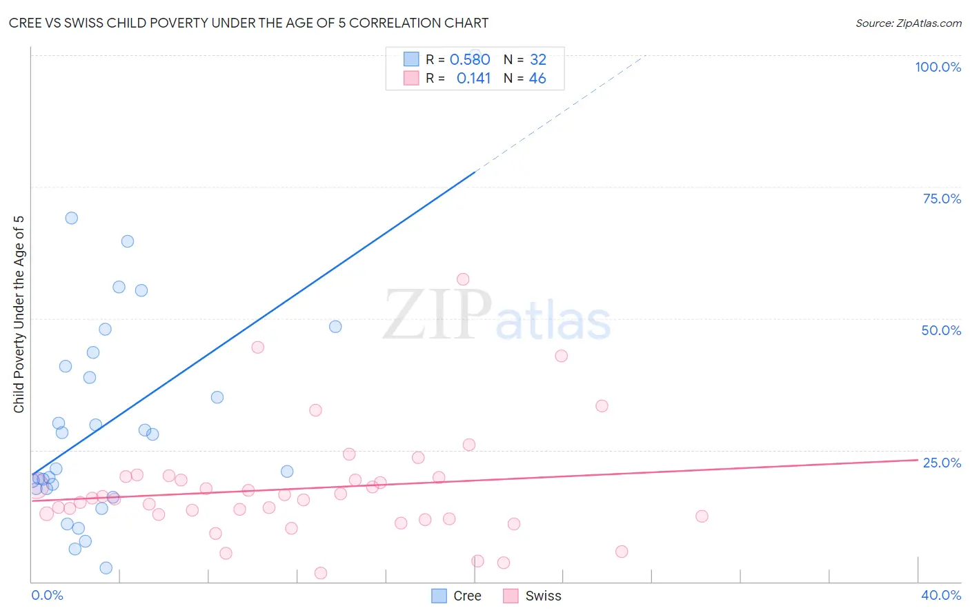 Cree vs Swiss Child Poverty Under the Age of 5