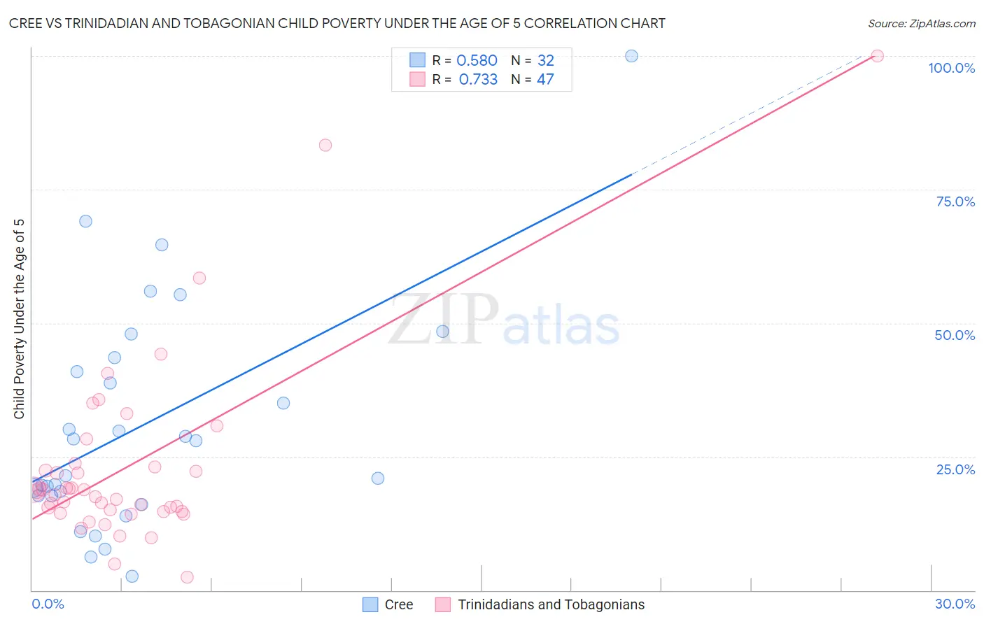 Cree vs Trinidadian and Tobagonian Child Poverty Under the Age of 5