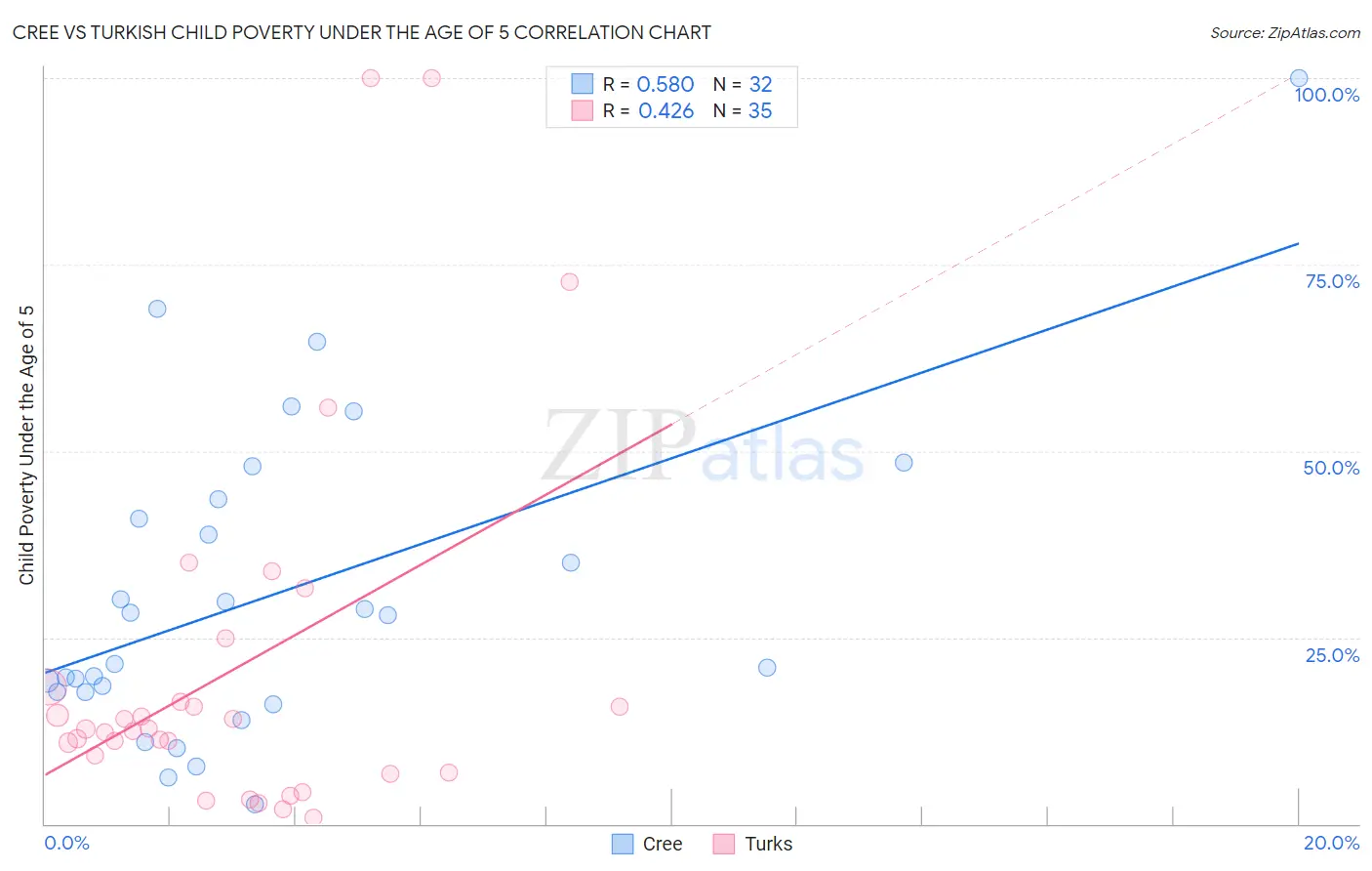 Cree vs Turkish Child Poverty Under the Age of 5