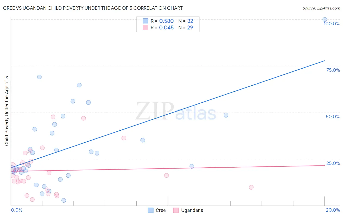 Cree vs Ugandan Child Poverty Under the Age of 5