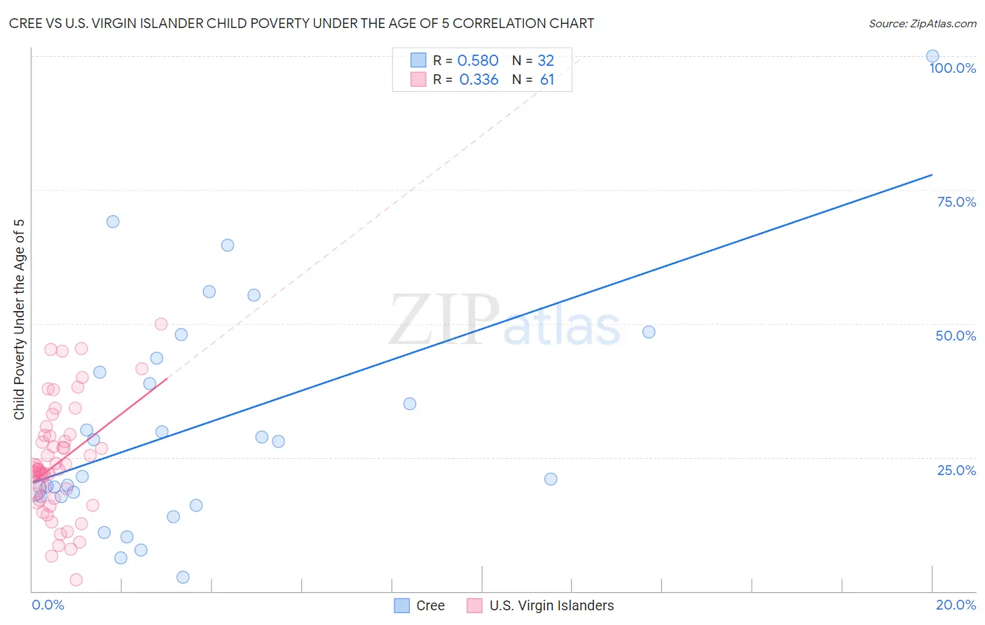 Cree vs U.S. Virgin Islander Child Poverty Under the Age of 5