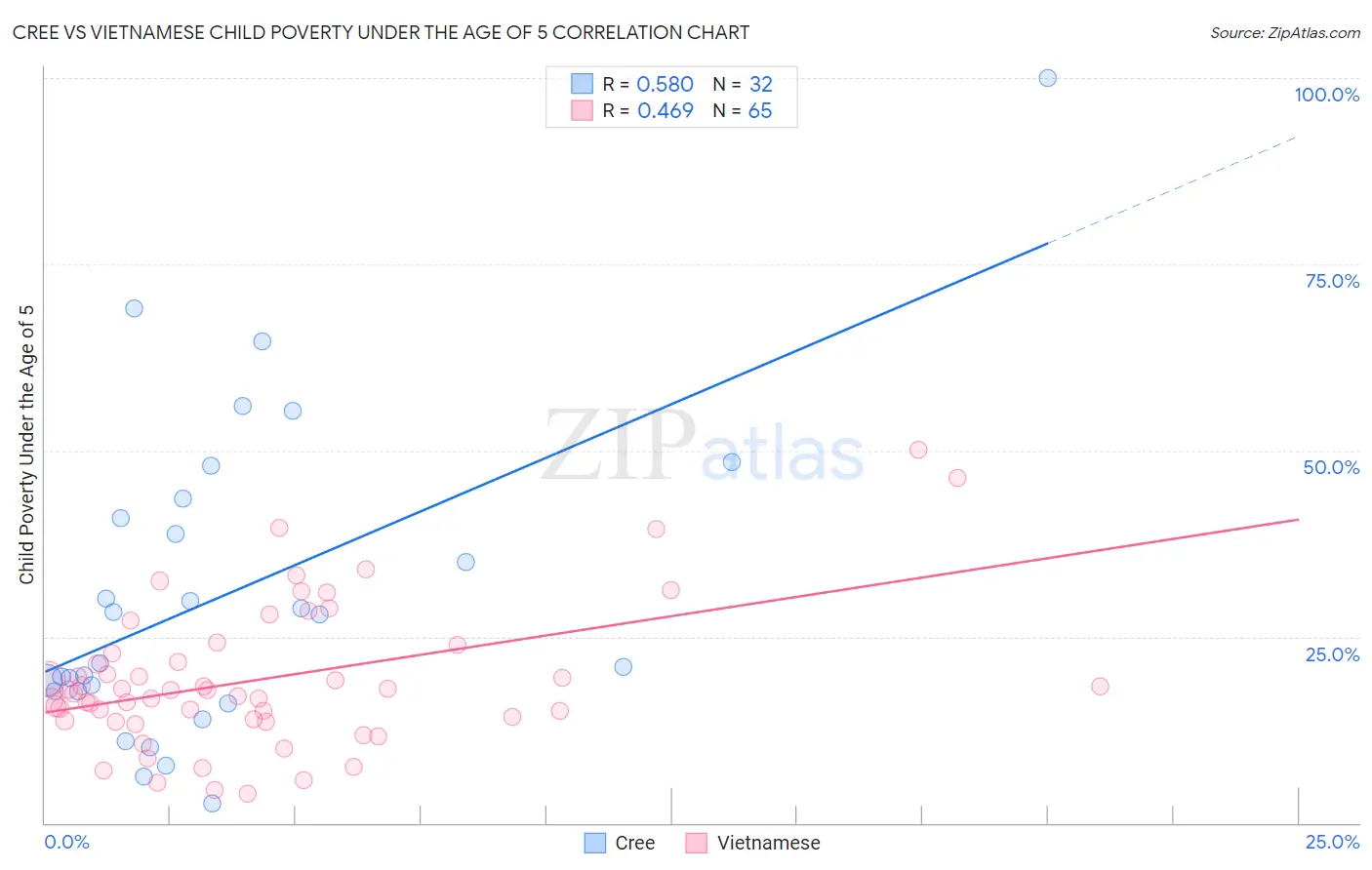 Cree vs Vietnamese Child Poverty Under the Age of 5