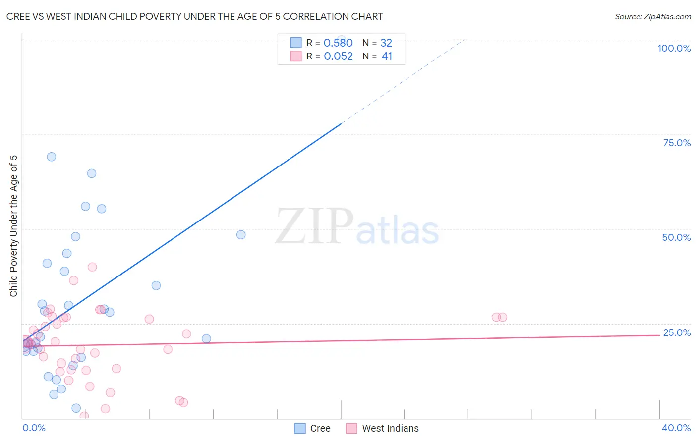 Cree vs West Indian Child Poverty Under the Age of 5