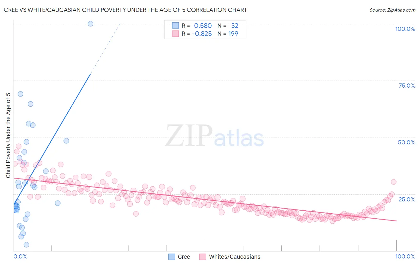 Cree vs White/Caucasian Child Poverty Under the Age of 5