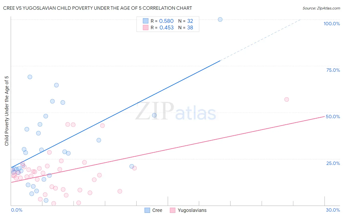 Cree vs Yugoslavian Child Poverty Under the Age of 5
