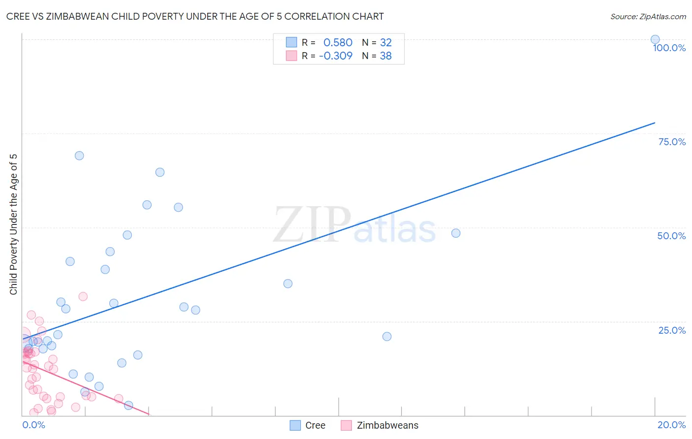 Cree vs Zimbabwean Child Poverty Under the Age of 5
