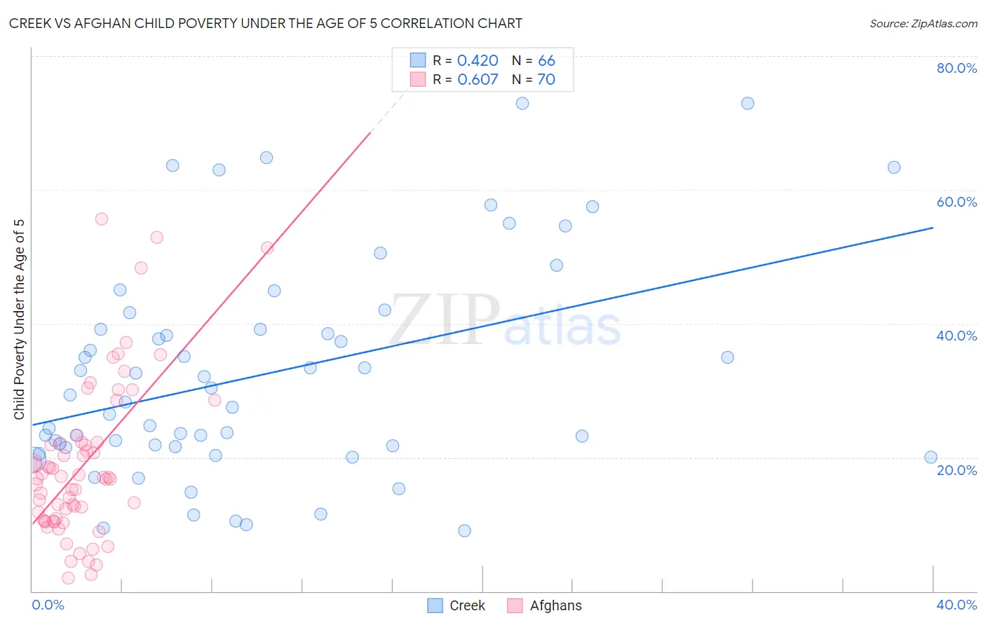 Creek vs Afghan Child Poverty Under the Age of 5