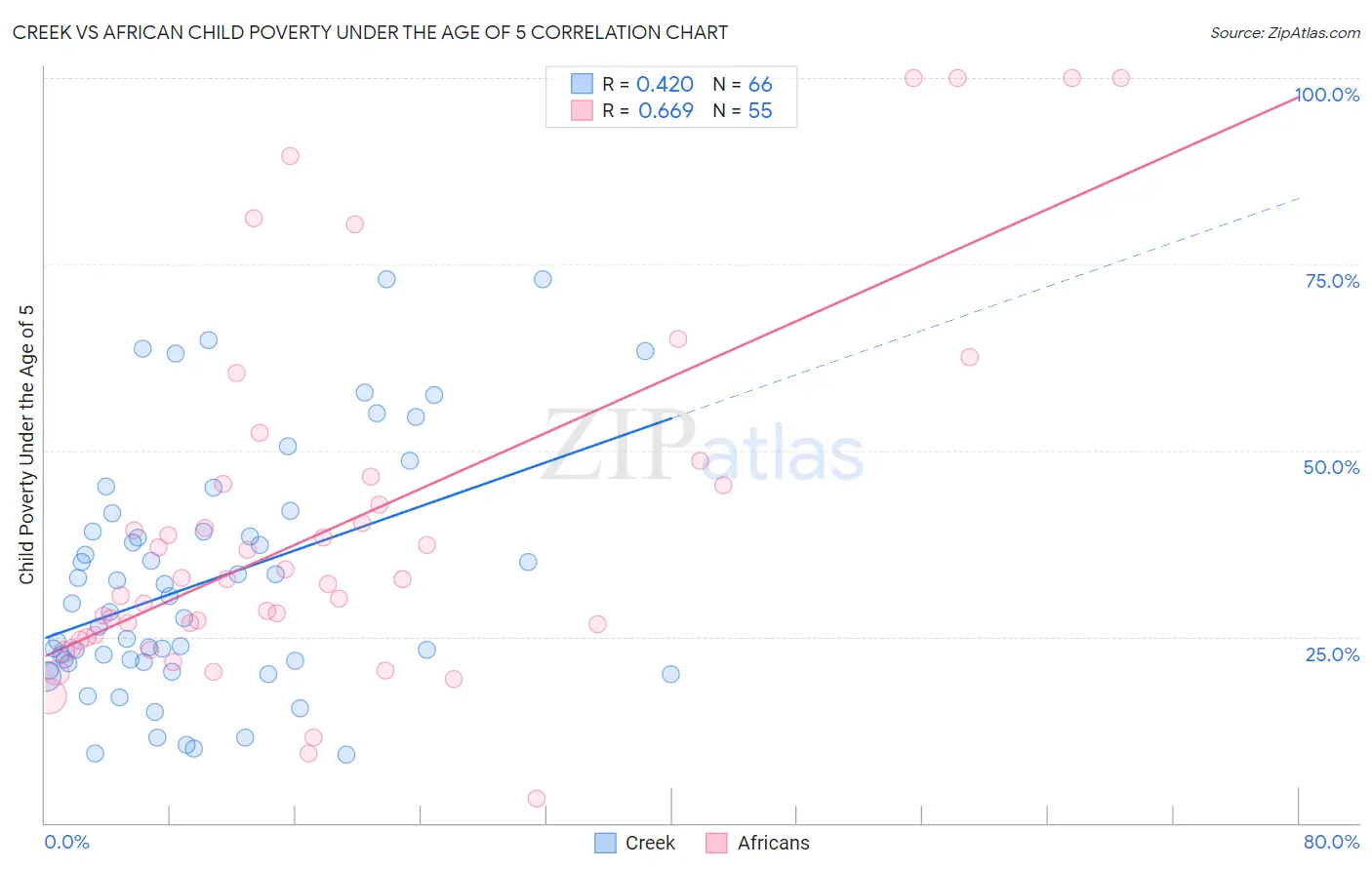 Creek vs African Child Poverty Under the Age of 5