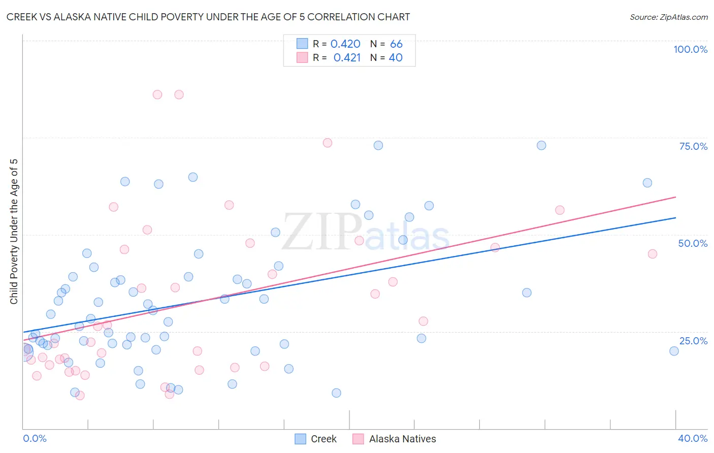 Creek vs Alaska Native Child Poverty Under the Age of 5