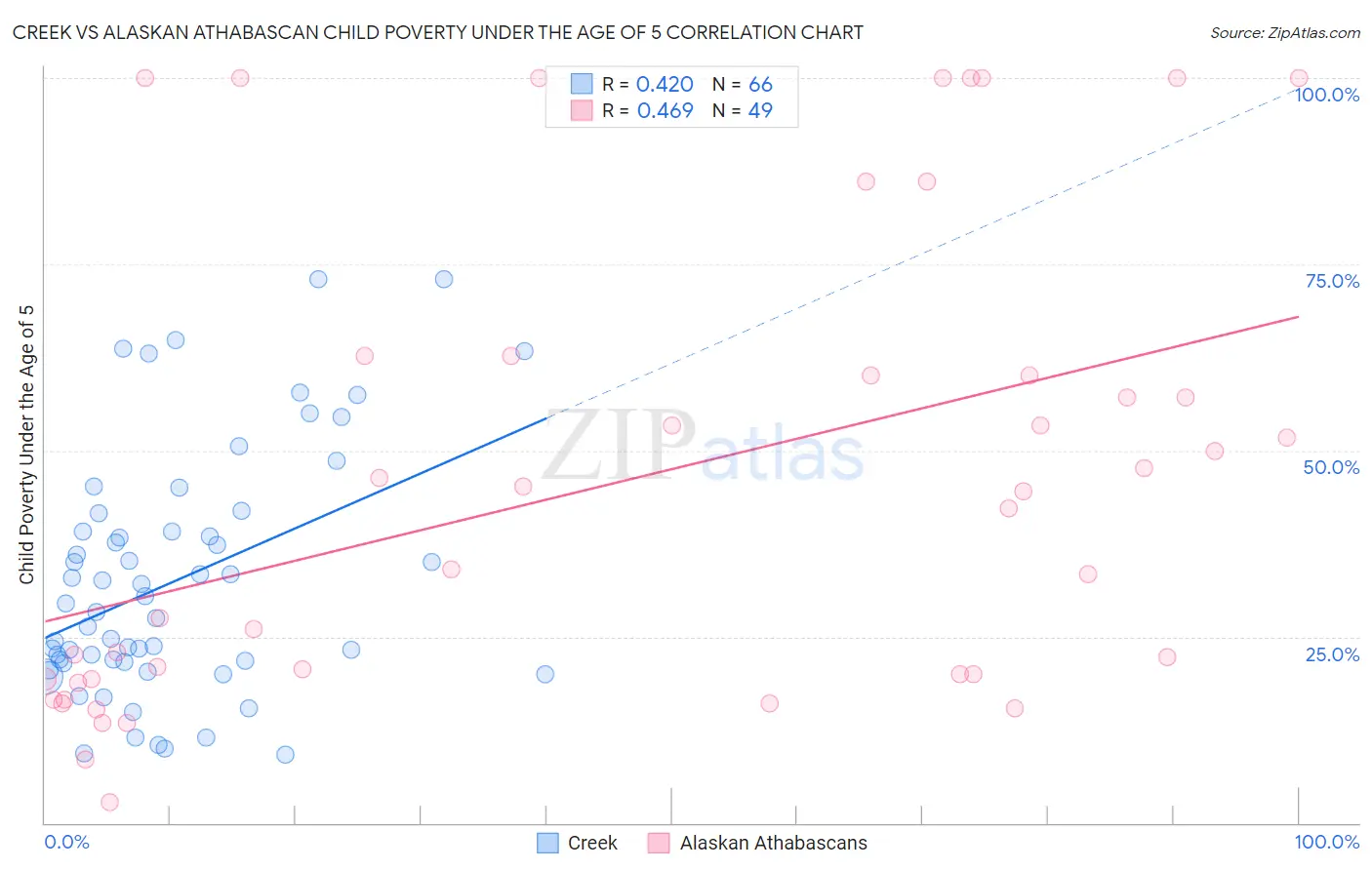 Creek vs Alaskan Athabascan Child Poverty Under the Age of 5