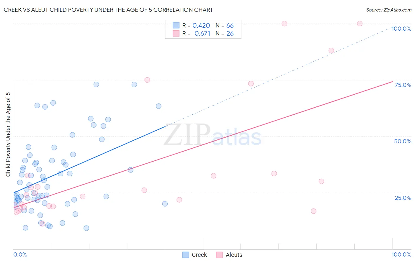 Creek vs Aleut Child Poverty Under the Age of 5