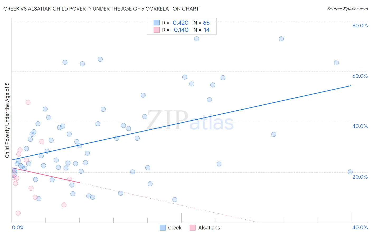 Creek vs Alsatian Child Poverty Under the Age of 5