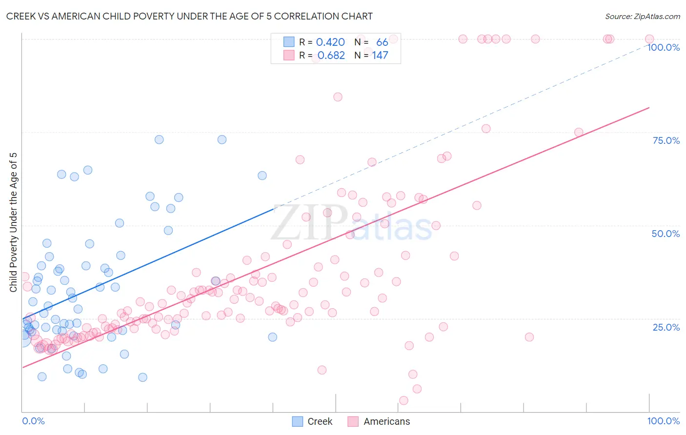 Creek vs American Child Poverty Under the Age of 5