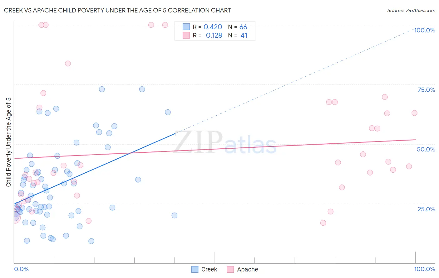 Creek vs Apache Child Poverty Under the Age of 5