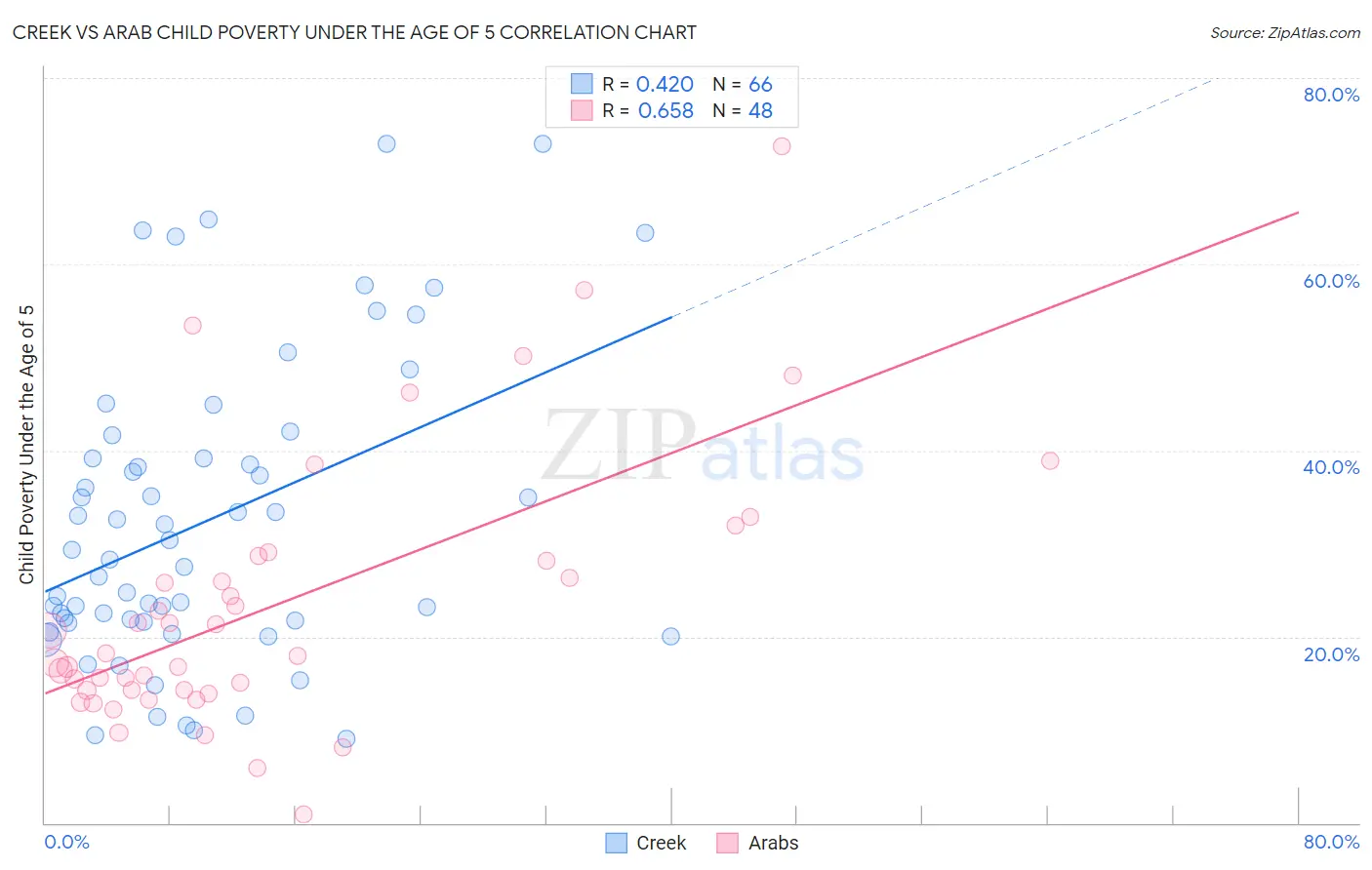 Creek vs Arab Child Poverty Under the Age of 5